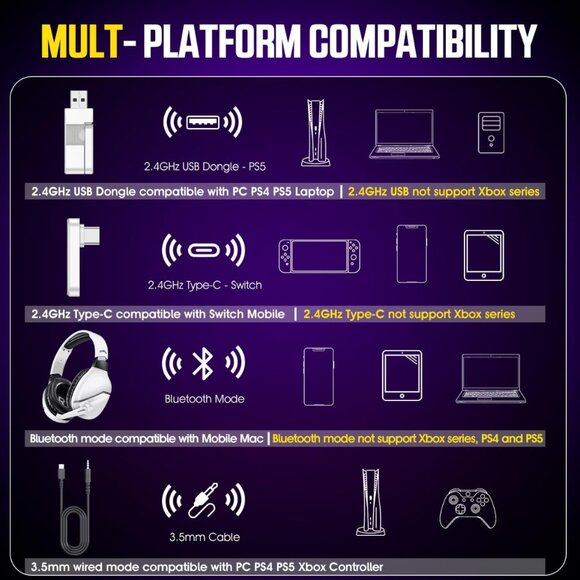 Wireless Gaming Headset with Noise Canceling Microphone for PS5, PC, PS4, 2.4G/B - Picture 6 of 9